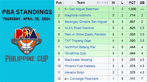 PBA Philippine Cup Standings .